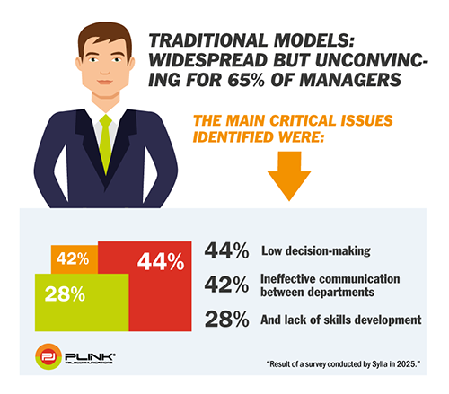 Data and insights on organizational models