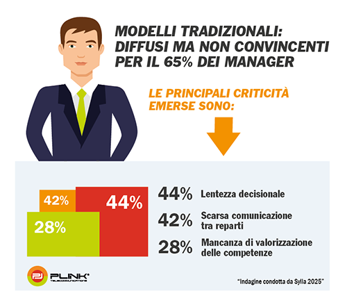 Dati e numeri dei modelli organizzativi
