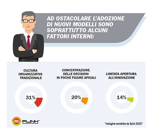 Dati e numeri dei modelli organizzativi