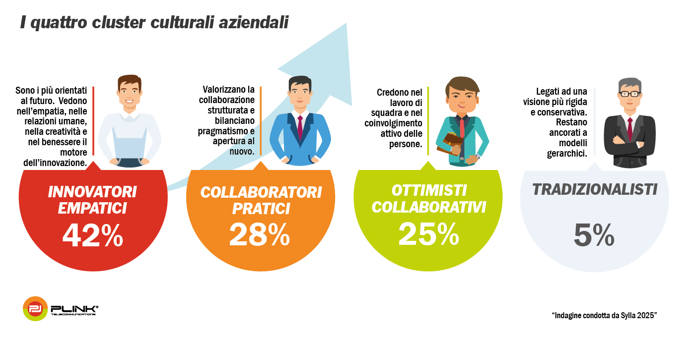 Dati e numeri dei modelli organizzativi