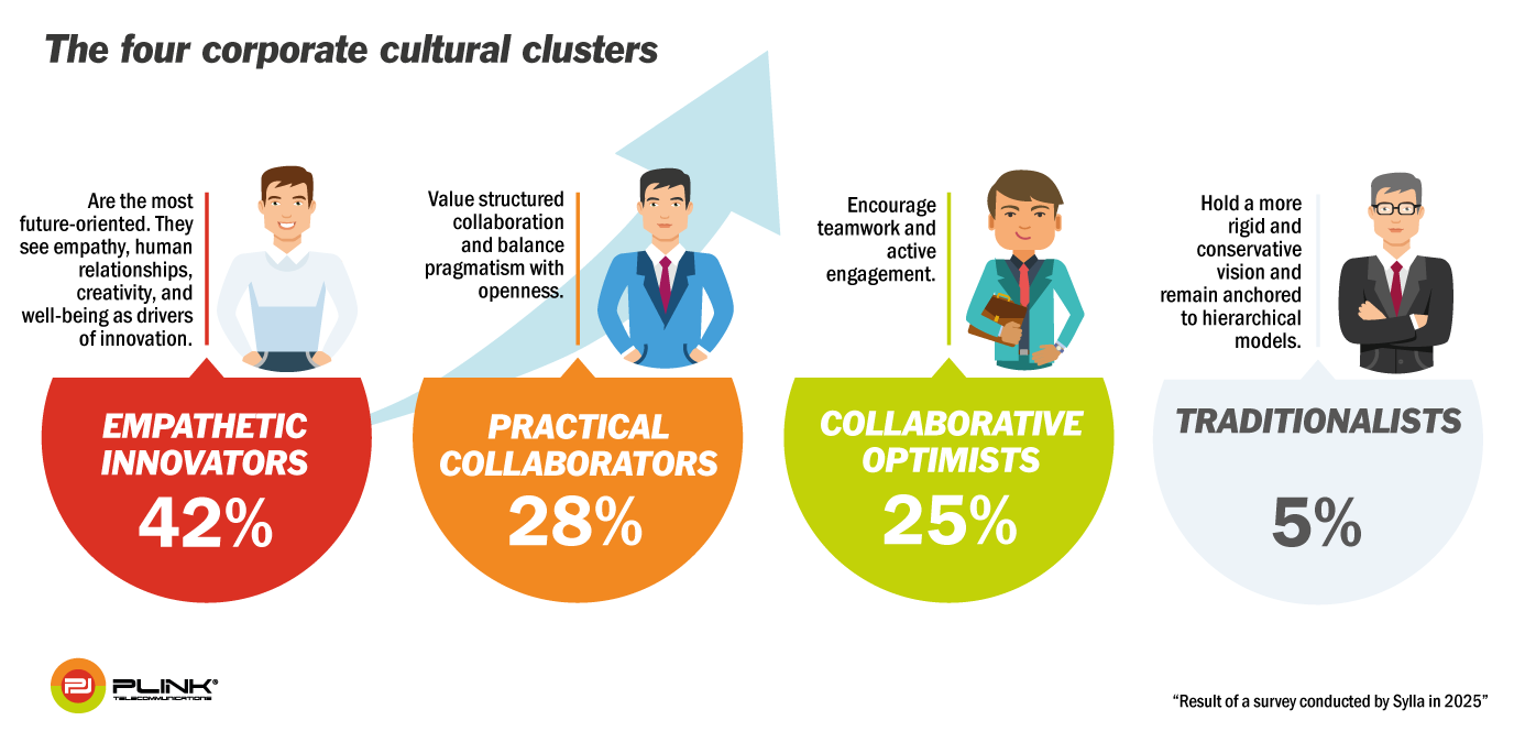 Data and insights on organizational models